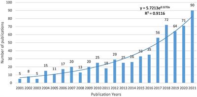 Bibliometric analysis of the effects of mental fatigue on athletic performance from 2001 to 2021